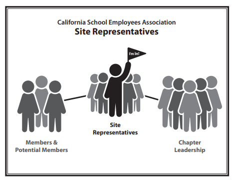 Site rep informative image showing how site reps fit between members/potential members and chapter leadership